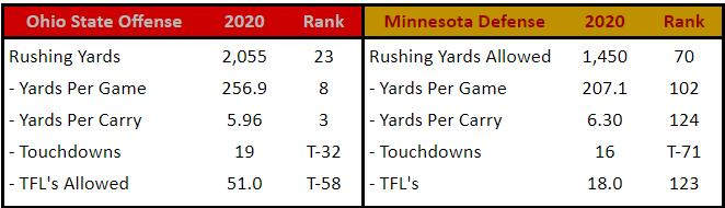 Ohio State Rush Offense vs. Minnesota Rush Defense